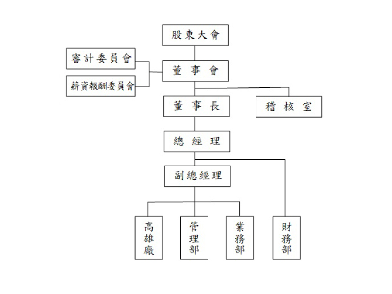 Company organization(圖1)